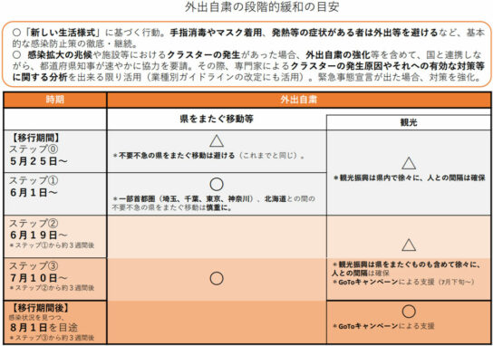 外出自粛の段階的緩和の目安