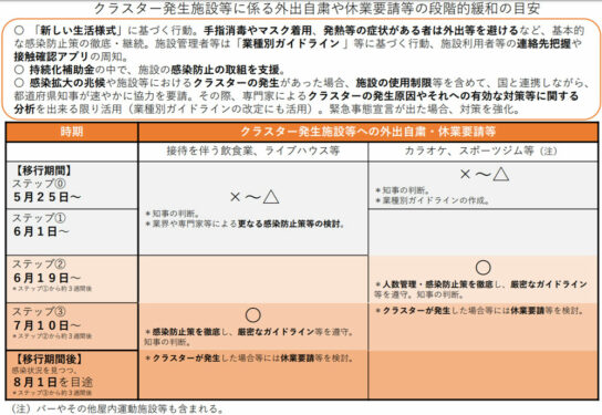 クラスター発生施設等に係る外出自粛や休業要請等の段階的緩和の目安