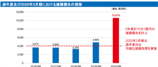 大幅な減損処理を断行