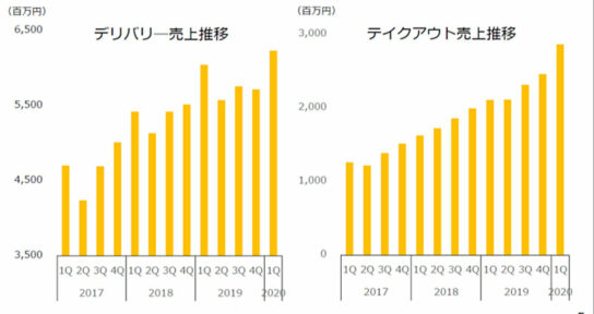 デリバリーとテイクアウト売上推移