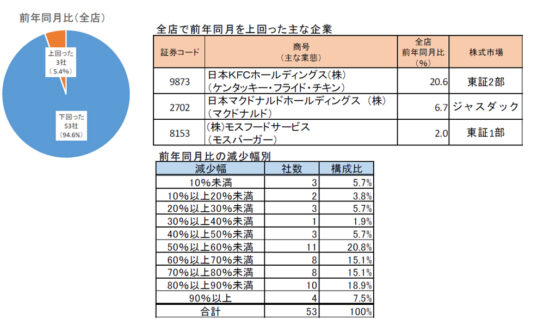 全店売上高が50％以上落ち込んだ企業は41社