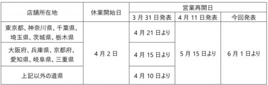 塚田農場・四十八漁場など6月1日から営業再開