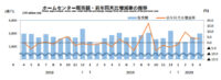 ホームセンター／4月の売上高は4.0％増の2985億円（経産省調べ）