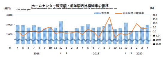 ホームセンター販売額・前年同月比増減率の推移