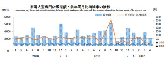 家電大型専門店販売額・前年同月比増減率の推移