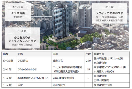 賃貸マンション、サ高住、商業施設、保育所、地域交流施設などで構成