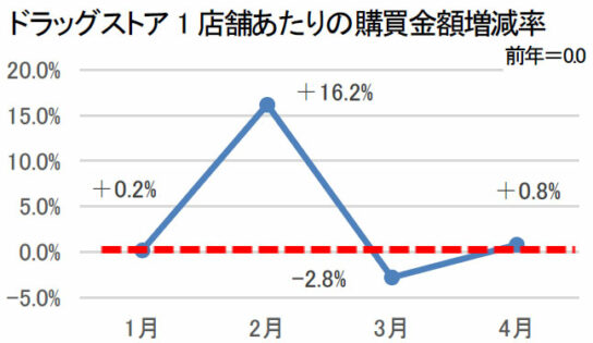 ドラッグストア1店あたりの購買金額増減率