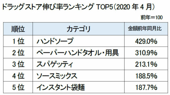 ドラッグストア伸び率ランキングTOP5（2020年4月）