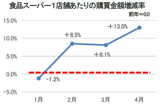 食品スーパー1店あたりの購買金額増減率