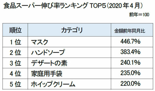 食品スーパー伸び率ランキングTOP5（2020年4月）