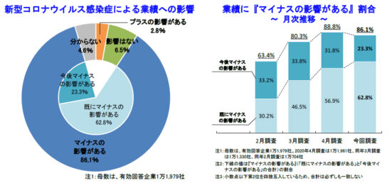 「既にマイナスの影響がある」企業が6割超