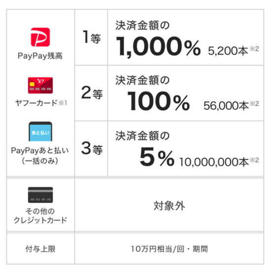 1等当選者には最大で決済金額の10倍