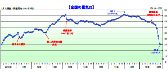 8カ月連続で悪化