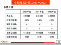 アクシアル／中計発表、2022年度売上高2624億円・経常利益率3.8％