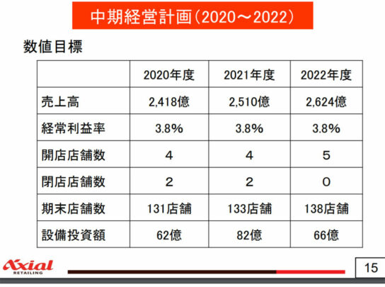 中期経営計画（2020～2022）