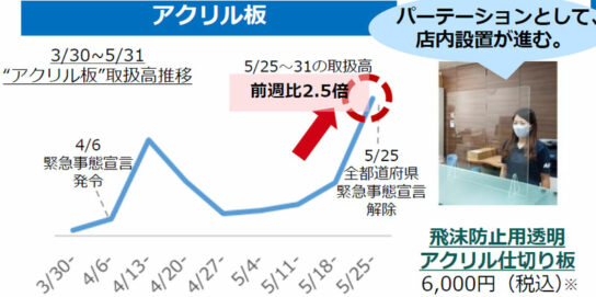 アクリル板の取扱高推移