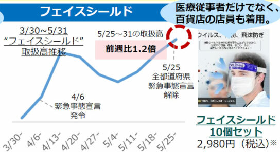 フェイスシールドの取扱高推移