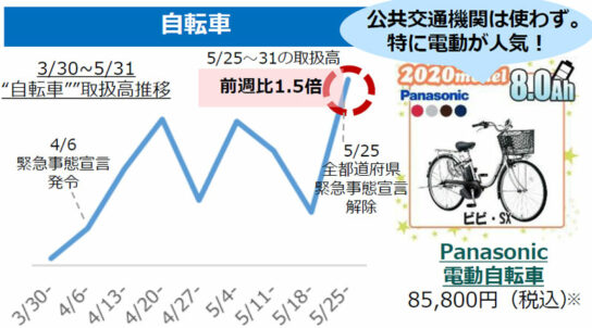 自転車の取扱高推移