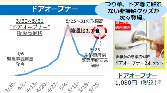 ドアオープナーの取扱高推移