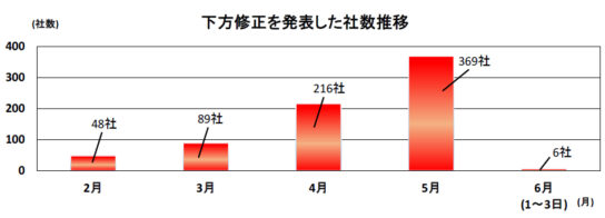 下方修正を発表した社数推移