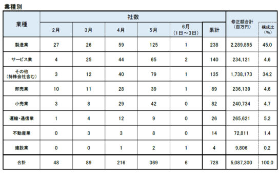 業種別動向