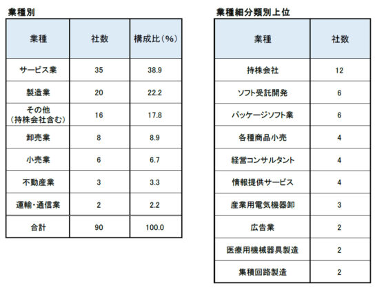 業種別内訳