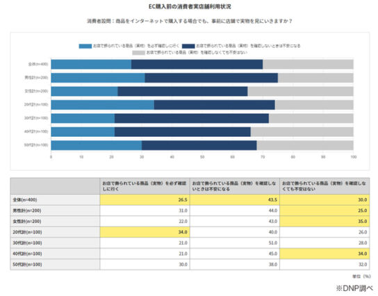 EC購入前の消費者実店舗利用状況