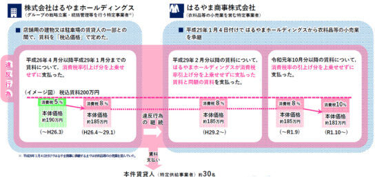 賃料に増税分反映しない「買いたたき」