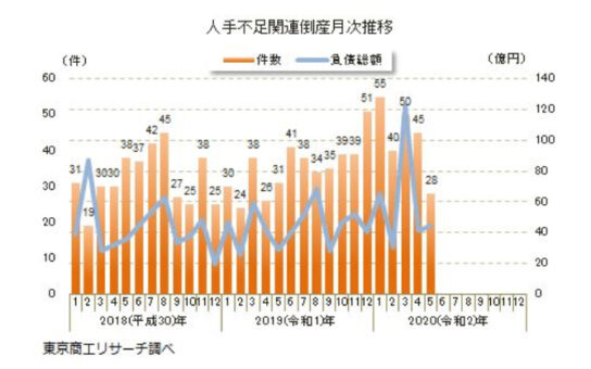 「人手不足」関連倒産