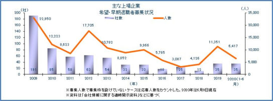 早期・希望退職の推移