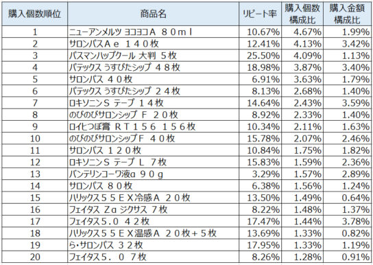 シップ・消炎薬2020年3月～5月ランキング（購入個数順）