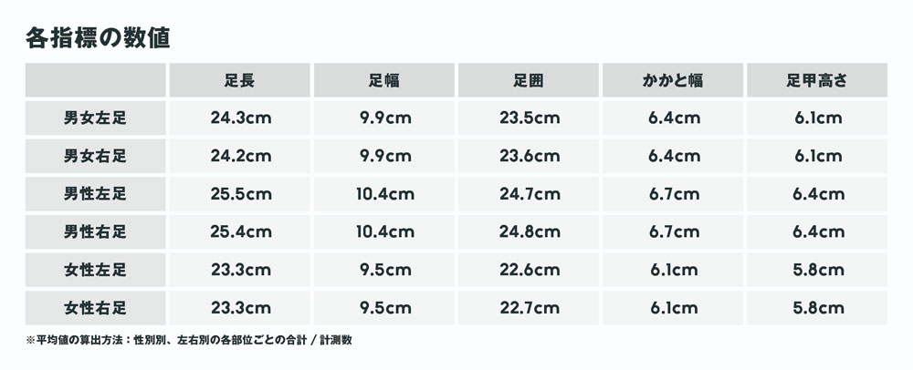 ZOZO／日本全国の「足の平均サイズ」左24.3cm・右24.2cm 流通ニュース