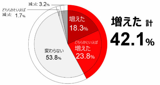 デリバリー・テイクアウトの利用頻度