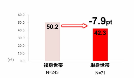 世帯別のピザの利用頻度の増えた割合