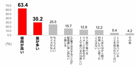 1人または少人数でピザを利用する悩み・不満点