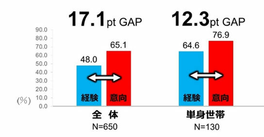 ピザ1枚のみでの利用経験・意向