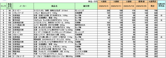 加工食品の新商品ランキング