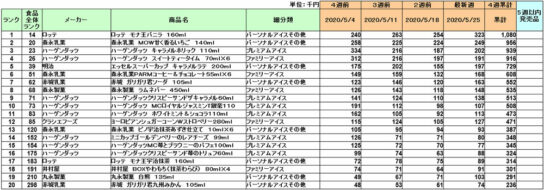 アイスクリームの新商品ランキング