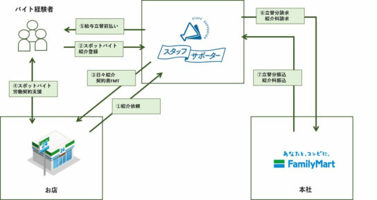 サービスの概要