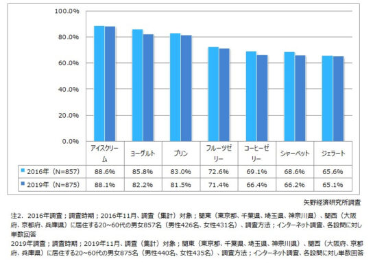 直近1年間におけるデザート類の購入経験（自分・自宅用）