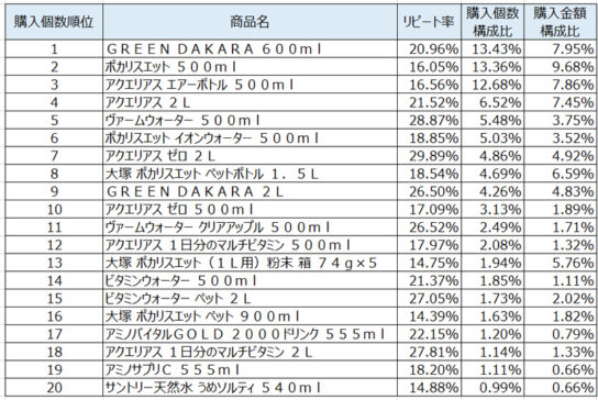 スポーツドリンク2020年3月～5月ランキング（購入個数順）