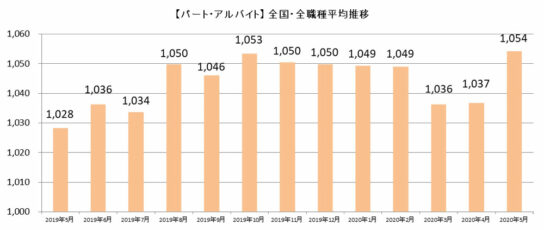 パート・アルバイト全国・全職種平均時給推移