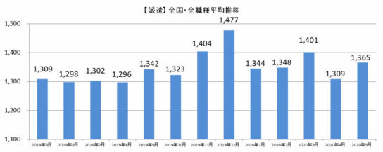 派遣全国・全職種平均時給推移