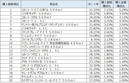 炭酸飲料2020年3月～5月ランキング（購入個数順）