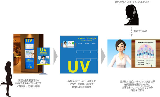 アバターで省力・非対面接客「デジタルストア」