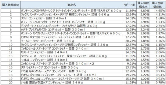 コンディショナー2020年3月～5月ランキング（購入個数順）