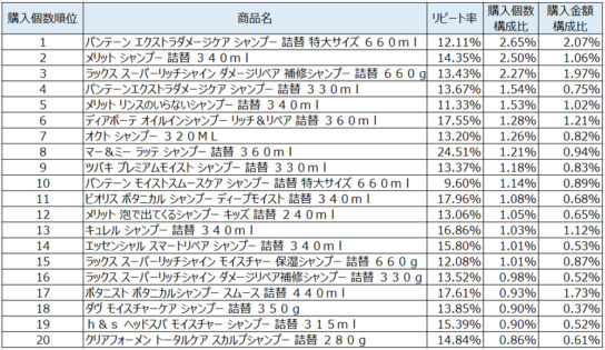 シャンプー2020年3月～5月ランキング（購入個数順）