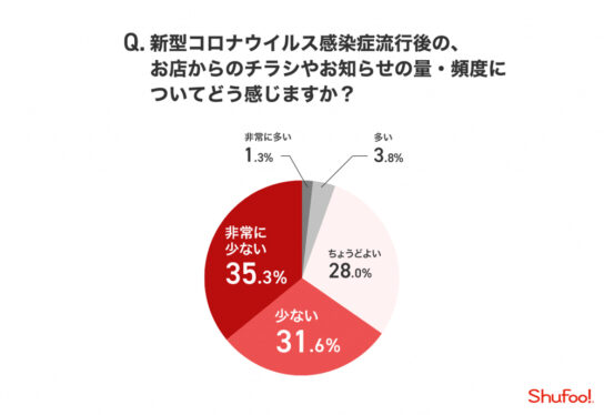 チラシが「少ない」と感じる約7割