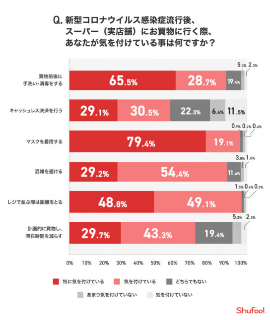 買物に行く際に気をつけていること