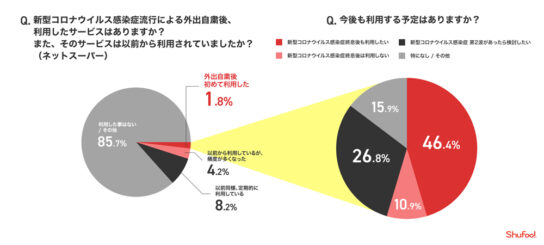 ネットスーパー、食材宅配の継続利用に期待